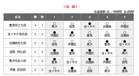 リーグ表