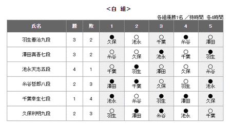 リーグ表