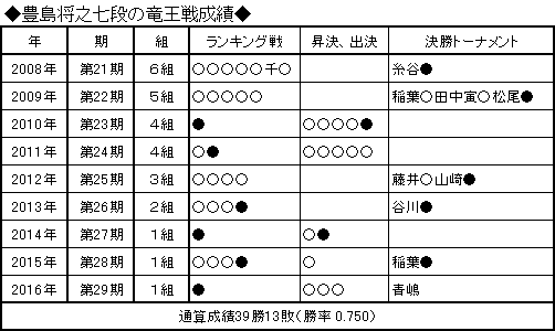 豊島七段の成績