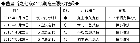 豊島七段の成績