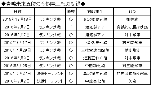 青嶋五段の成績