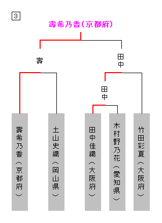 トーナメント表
