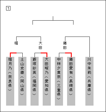 トーナメント表