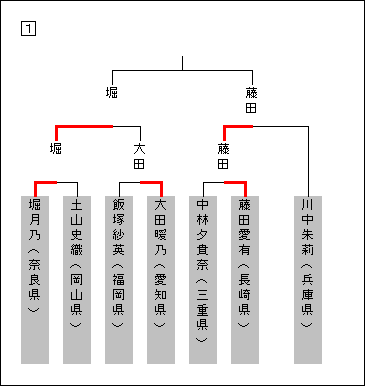 トーナメント表