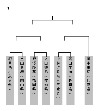トーナメント表