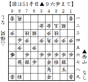 ▲９六歩