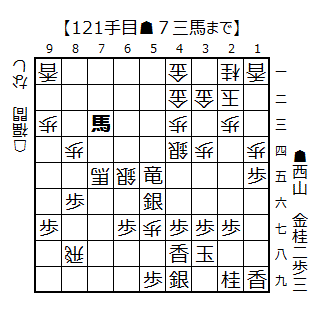 ▲７三馬